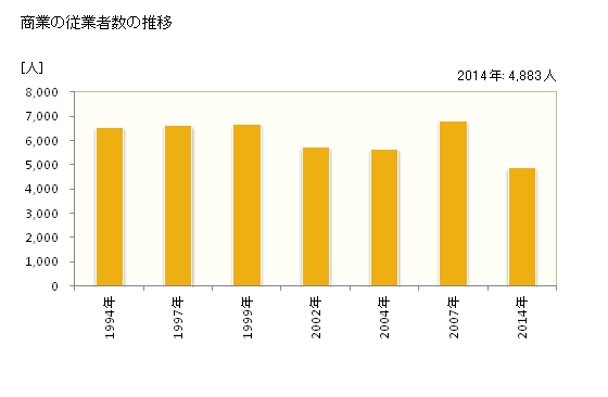 グラフ 年次 直方市(ﾉｵｶﾞﾀｼ 福岡県)の商業の状況 商業の従業者数の推移