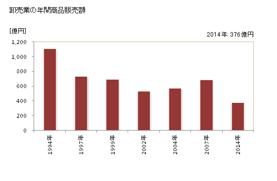 グラフ 年次 直方市(ﾉｵｶﾞﾀｼ 福岡県)の商業の状況 卸売業の年間商品販売額