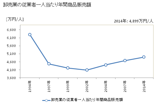 グラフ 年次 直方市(ﾉｵｶﾞﾀｼ 福岡県)の商業の状況 卸売業の従業者一人当たり年間商品販売額