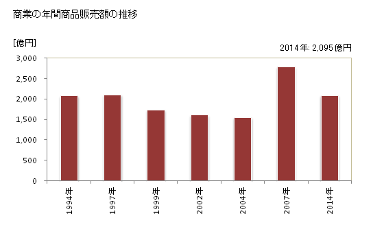 グラフ 年次 飯塚市(ｲｲﾂﾞｶｼ 福岡県)の商業の状況 商業の年間商品販売額の推移