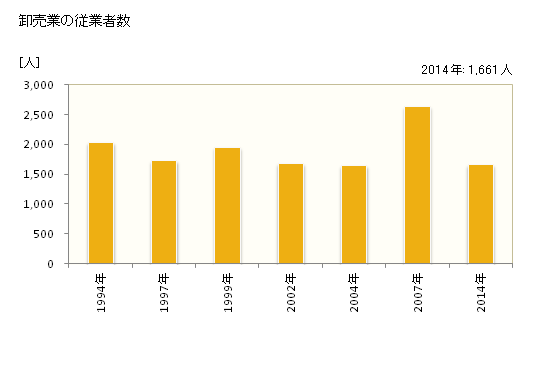 グラフ 年次 飯塚市(ｲｲﾂﾞｶｼ 福岡県)の商業の状況 卸売業の従業者数