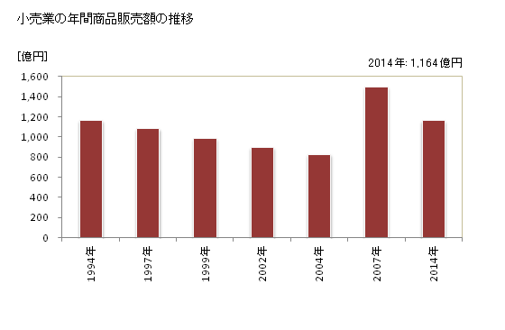 グラフ 年次 飯塚市(ｲｲﾂﾞｶｼ 福岡県)の商業の状況 小売業の年間商品販売額の推移