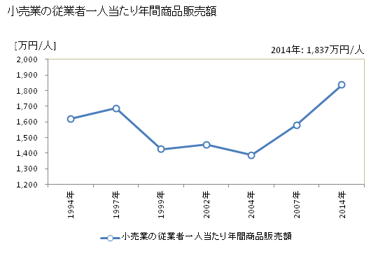 グラフ 年次 飯塚市(ｲｲﾂﾞｶｼ 福岡県)の商業の状況 小売業の従業者一人当たり年間商品販売額
