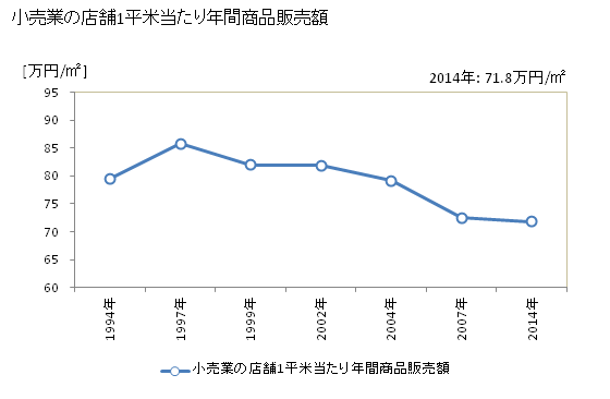 グラフ 年次 飯塚市(ｲｲﾂﾞｶｼ 福岡県)の商業の状況 小売業の店舗1平米当たり年間商品販売額