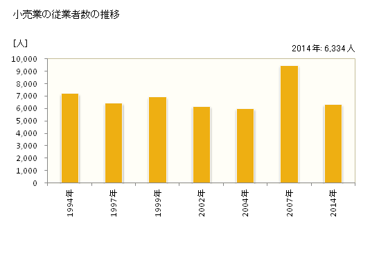グラフ 年次 飯塚市(ｲｲﾂﾞｶｼ 福岡県)の商業の状況 小売業の従業者数の推移