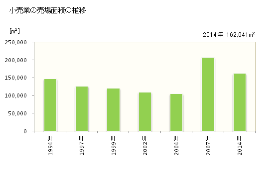 グラフ 年次 飯塚市(ｲｲﾂﾞｶｼ 福岡県)の商業の状況 小売業の売場面積の推移