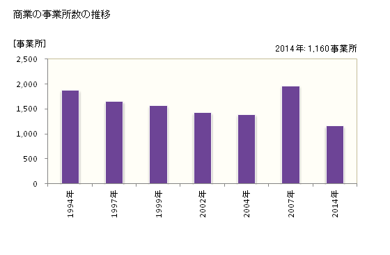 グラフ 年次 飯塚市(ｲｲﾂﾞｶｼ 福岡県)の商業の状況 商業の事業所数の推移