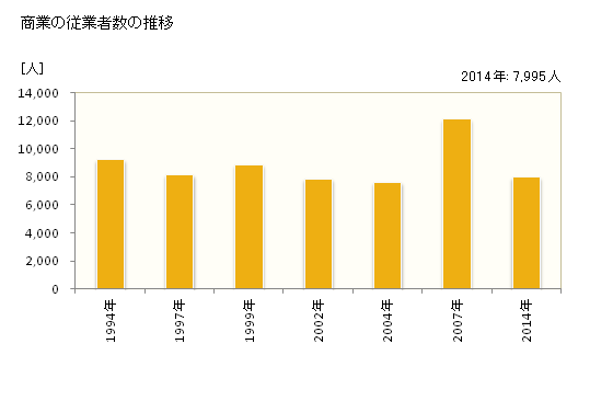 グラフ 年次 飯塚市(ｲｲﾂﾞｶｼ 福岡県)の商業の状況 商業の従業者数の推移