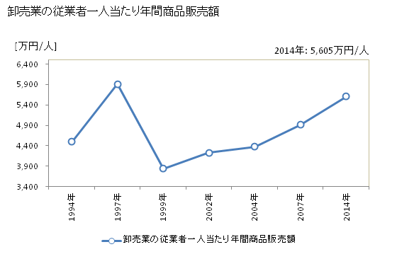 グラフ 年次 飯塚市(ｲｲﾂﾞｶｼ 福岡県)の商業の状況 卸売業の従業者一人当たり年間商品販売額