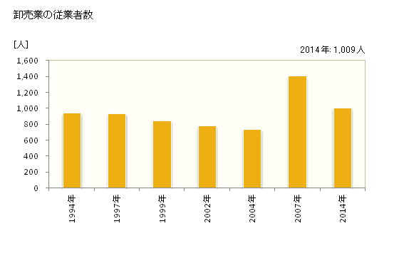 グラフ 年次 柳川市(ﾔﾅｶﾞﾜｼ 福岡県)の商業の状況 卸売業の従業者数