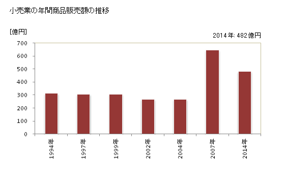 グラフ 年次 柳川市(ﾔﾅｶﾞﾜｼ 福岡県)の商業の状況 小売業の年間商品販売額の推移