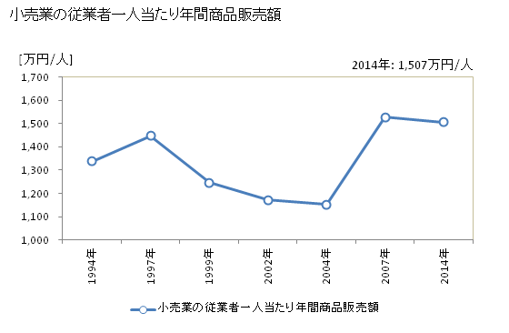 グラフ 年次 柳川市(ﾔﾅｶﾞﾜｼ 福岡県)の商業の状況 小売業の従業者一人当たり年間商品販売額