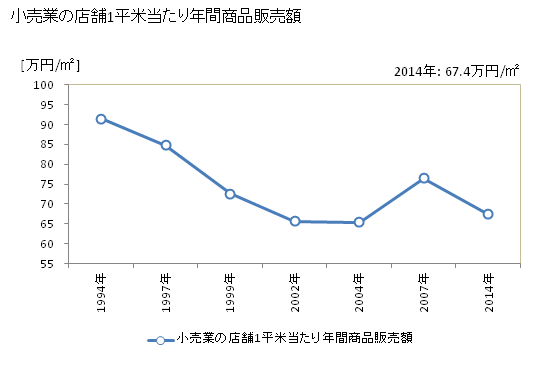 グラフ 年次 柳川市(ﾔﾅｶﾞﾜｼ 福岡県)の商業の状況 小売業の店舗1平米当たり年間商品販売額