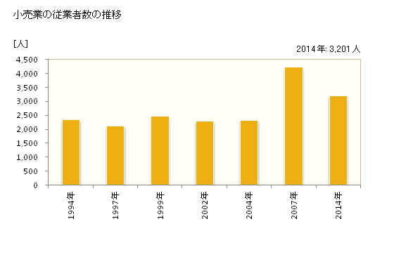 グラフ 年次 柳川市(ﾔﾅｶﾞﾜｼ 福岡県)の商業の状況 小売業の従業者数の推移