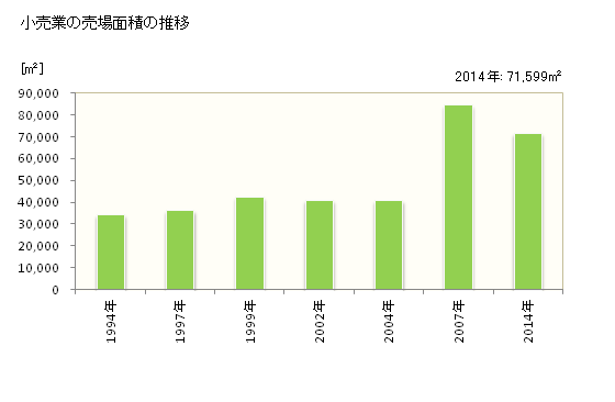 グラフ 年次 柳川市(ﾔﾅｶﾞﾜｼ 福岡県)の商業の状況 小売業の売場面積の推移