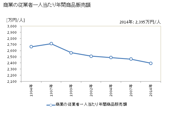 グラフ 年次 柳川市(ﾔﾅｶﾞﾜｼ 福岡県)の商業の状況 商業の従業者一人当たり年間商品販売額
