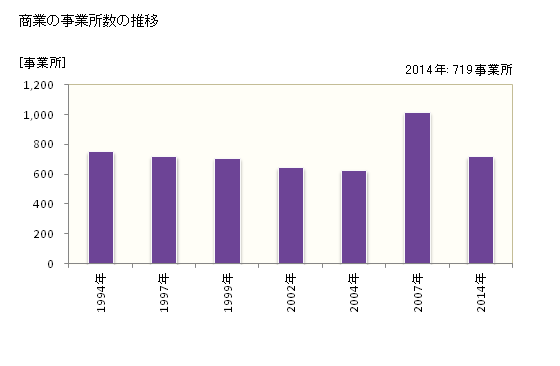 グラフ 年次 柳川市(ﾔﾅｶﾞﾜｼ 福岡県)の商業の状況 商業の事業所数の推移