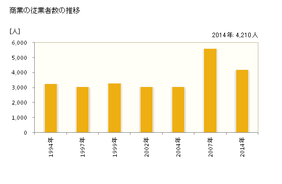グラフ 年次 柳川市(ﾔﾅｶﾞﾜｼ 福岡県)の商業の状況 商業の従業者数の推移
