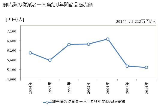 グラフ 年次 柳川市(ﾔﾅｶﾞﾜｼ 福岡県)の商業の状況 卸売業の従業者一人当たり年間商品販売額