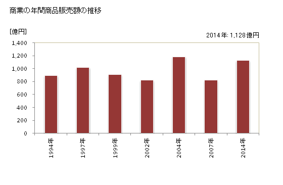 グラフ 年次 筑後市(ﾁｸｺﾞｼ 福岡県)の商業の状況 商業の年間商品販売額の推移