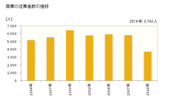 グラフ 年次 行橋市(ﾕｸﾊｼｼ 福岡県)の商業の状況 商業の従業者数の推移