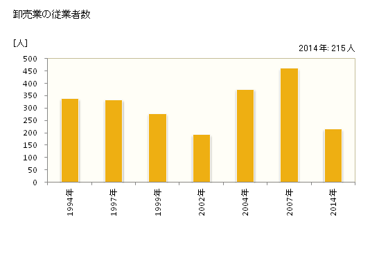 グラフ 年次 豊前市(ﾌﾞｾﾞﾝｼ 福岡県)の商業の状況 卸売業の従業者数