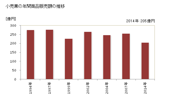 グラフ 年次 豊前市(ﾌﾞｾﾞﾝｼ 福岡県)の商業の状況 小売業の年間商品販売額の推移