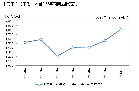 グラフ 年次 豊前市(ﾌﾞｾﾞﾝｼ 福岡県)の商業の状況 小売業の従業者一人当たり年間商品販売額