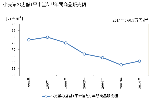グラフ 年次 豊前市(ﾌﾞｾﾞﾝｼ 福岡県)の商業の状況 小売業の店舗1平米当たり年間商品販売額