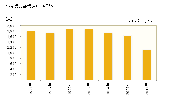 グラフ 年次 豊前市(ﾌﾞｾﾞﾝｼ 福岡県)の商業の状況 小売業の従業者数の推移