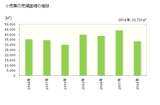 グラフ 年次 豊前市(ﾌﾞｾﾞﾝｼ 福岡県)の商業の状況 小売業の売場面積の推移