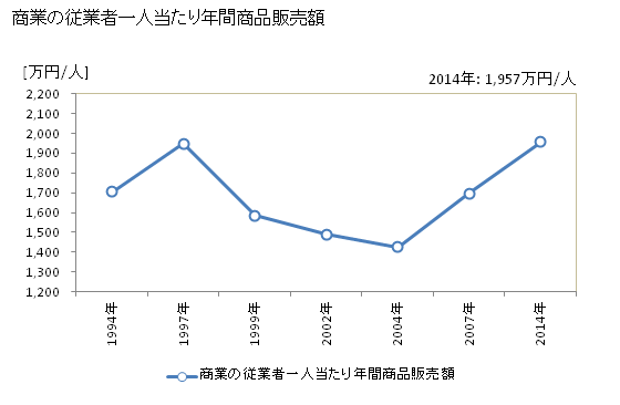 グラフ 年次 豊前市(ﾌﾞｾﾞﾝｼ 福岡県)の商業の状況 商業の従業者一人当たり年間商品販売額