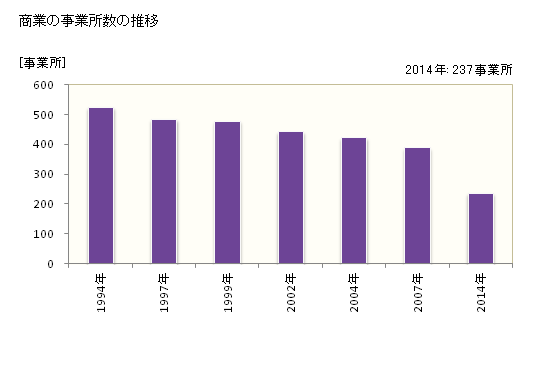 グラフ 年次 豊前市(ﾌﾞｾﾞﾝｼ 福岡県)の商業の状況 商業の事業所数の推移
