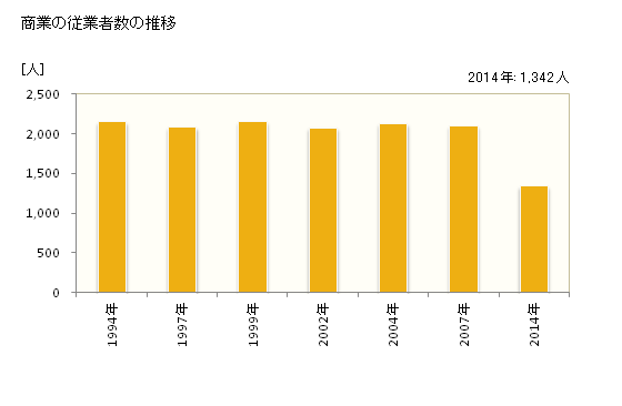 グラフ 年次 豊前市(ﾌﾞｾﾞﾝｼ 福岡県)の商業の状況 商業の従業者数の推移