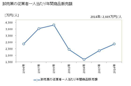 グラフ 年次 豊前市(ﾌﾞｾﾞﾝｼ 福岡県)の商業の状況 卸売業の従業者一人当たり年間商品販売額