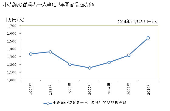 グラフ 年次 小郡市(ｵｺﾞｵﾘｼ 福岡県)の商業の状況 小売業の従業者一人当たり年間商品販売額