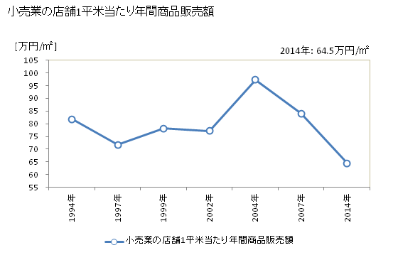 グラフ 年次 小郡市(ｵｺﾞｵﾘｼ 福岡県)の商業の状況 小売業の店舗1平米当たり年間商品販売額