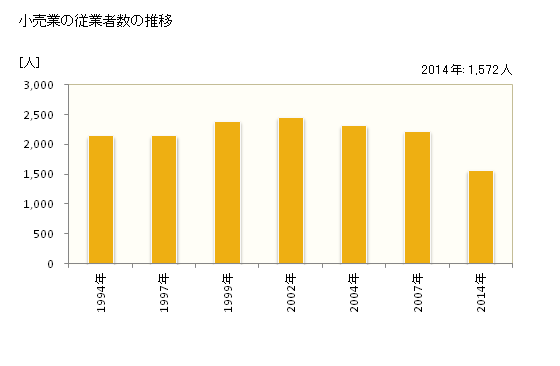 グラフ 年次 小郡市(ｵｺﾞｵﾘｼ 福岡県)の商業の状況 小売業の従業者数の推移