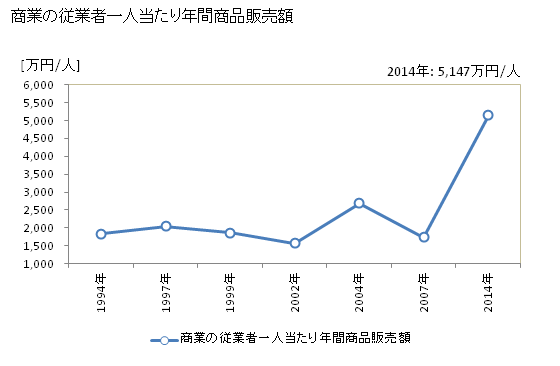 グラフ 年次 小郡市(ｵｺﾞｵﾘｼ 福岡県)の商業の状況 商業の従業者一人当たり年間商品販売額