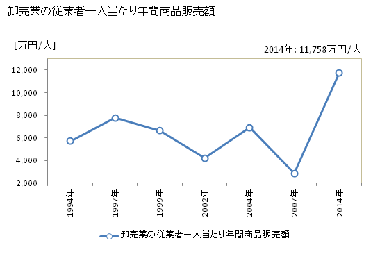 グラフ 年次 小郡市(ｵｺﾞｵﾘｼ 福岡県)の商業の状況 卸売業の従業者一人当たり年間商品販売額