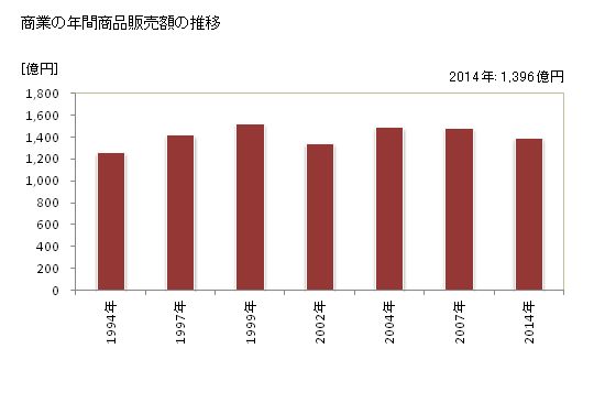 グラフ 年次 春日市(ｶｽｶﾞｼ 福岡県)の商業の状況 商業の年間商品販売額の推移