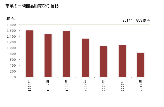 グラフ 年次 太宰府市(ﾀﾞｻﾞｲﾌｼ 福岡県)の商業の状況 商業の年間商品販売額の推移