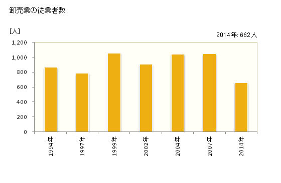 グラフ 年次 太宰府市(ﾀﾞｻﾞｲﾌｼ 福岡県)の商業の状況 卸売業の従業者数