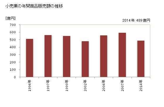 グラフ 年次 太宰府市(ﾀﾞｻﾞｲﾌｼ 福岡県)の商業の状況 小売業の年間商品販売額の推移
