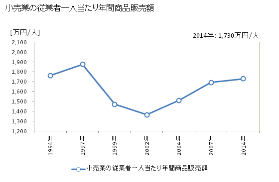 グラフ 年次 太宰府市(ﾀﾞｻﾞｲﾌｼ 福岡県)の商業の状況 小売業の従業者一人当たり年間商品販売額