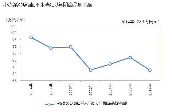 グラフ 年次 太宰府市(ﾀﾞｻﾞｲﾌｼ 福岡県)の商業の状況 小売業の店舗1平米当たり年間商品販売額