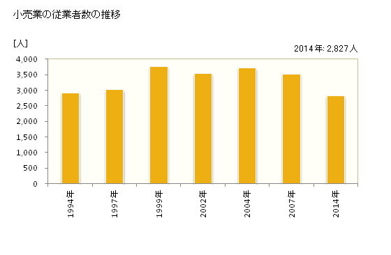 グラフ 年次 太宰府市(ﾀﾞｻﾞｲﾌｼ 福岡県)の商業の状況 小売業の従業者数の推移