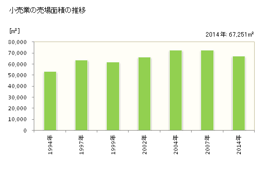 グラフ 年次 太宰府市(ﾀﾞｻﾞｲﾌｼ 福岡県)の商業の状況 小売業の売場面積の推移