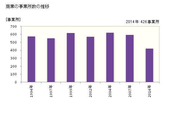 グラフ 年次 太宰府市(ﾀﾞｻﾞｲﾌｼ 福岡県)の商業の状況 商業の事業所数の推移