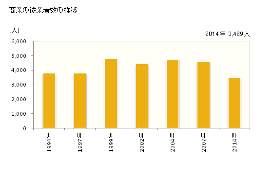 グラフ 年次 太宰府市(ﾀﾞｻﾞｲﾌｼ 福岡県)の商業の状況 商業の従業者数の推移